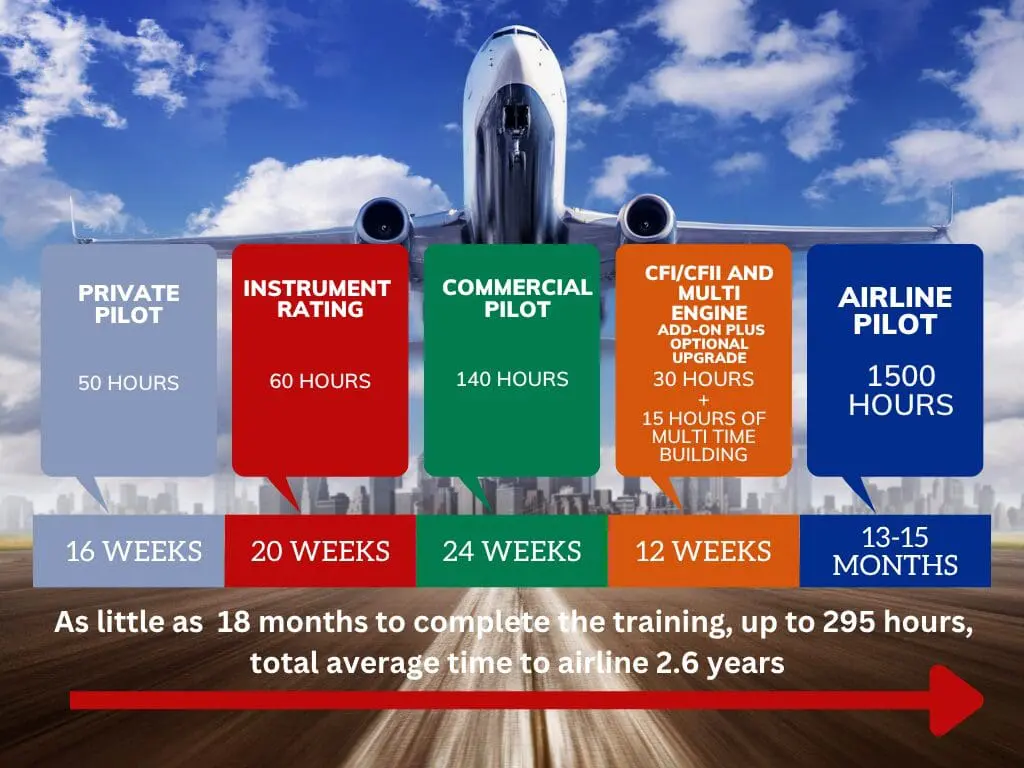 6a0de3316ba8c_AIRLINE PILOT TIMELINE